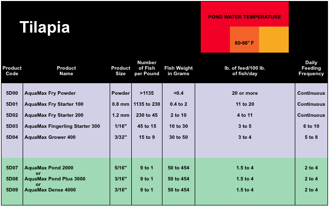 Tilapia farming feeding chart.